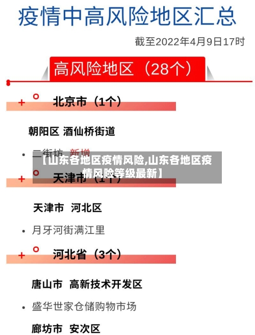 【山东各地区疫情风险,山东各地区疫情风险等级最新】